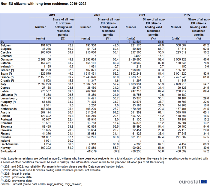 Table showing non-EU citizens with long-term residence as number of persons and percentage share of non-EU citizens holding residence permits in the EU, individual EU Member States and EFTA countries over the years 2019 to 2022.