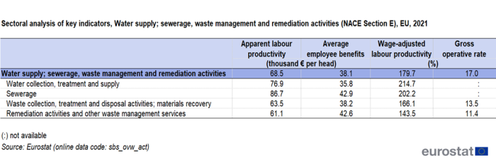 a table showing the sectoral analysis of key indicators, Water supply; sewerage, waste management and remediation activities for NACE Section E in the EU in 2021 apparent labour productivity average personnel costs, wage-adjusted labour productivity and gross operating rate