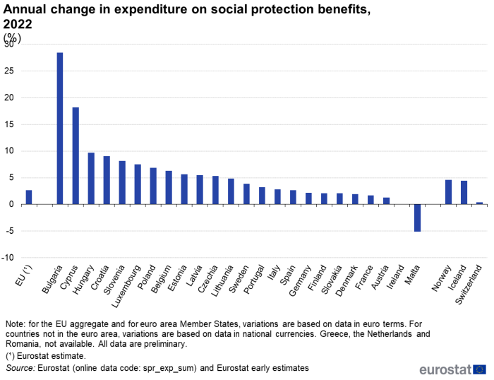 A column chart showing the annual change in expenditure on social protection benefits. Data are shown in percent, for 2022, for the EU, EU Member States, Iceland, Norway and Switzerland. The complete data of the visualisation are available in the Excel file at the end of the article.