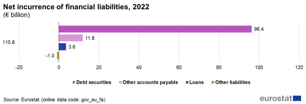 Horizontal bar chart showing the net incurrence of financial liabilities in 2022 and its four components in billion euro. The components are: debt securities, other accounts payable, loans, and other liabilities.