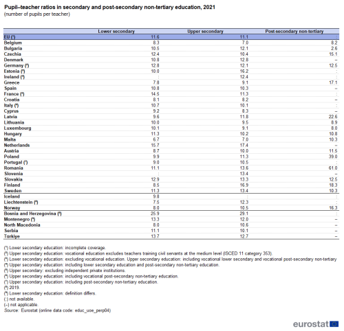 a table showing pupil–teacher ratios in secondary and post-secondary non-tertiary education in 2021 in the EU, EU Member States and some of the EFTA countries, candidate countries.