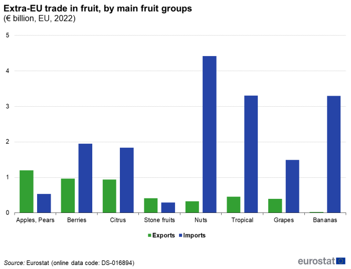 Vertical bar chart showing extra-EU trade in fruit by main fruit groups as euro billion in the EU. Eight sections represent apples and pears, berries, citrus, stone fruits, nuts, tropical, grapes and bananas. Each section has two columns representing exports and imports for the year 2022.