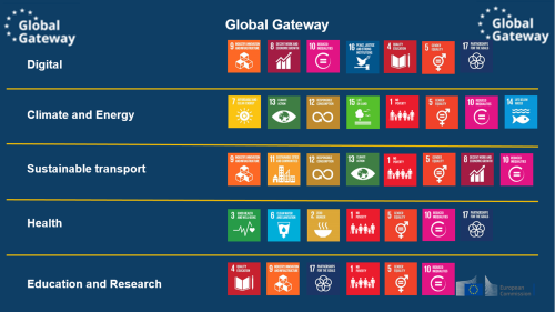 The figure shows the EU’s Global Gateway strategy and its key areas of partnership. The key areas of partnership are ‘Digital’, ‘Climate and Energy’, ‘Sustainable Transport’, ‘Health’ and ‘Education and Research’.