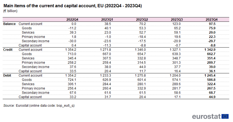 Table showing main items of the current and capital account in euro billions for the EU as balance, credit and debit from the fourth quarter of 2022 to the fourth quarter of 2023.