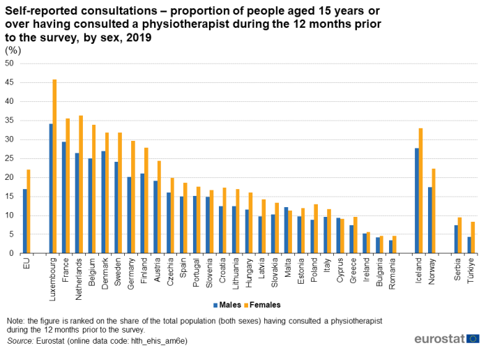 a vertical bar chart showing the self-reported consultations – proportion of people aged 15 years or over having consulted a physiotherapist during the 12 months prior to the survey, by sex in 2019 in the EU, EU Member States, some of the EFTA countries and candidate countries.