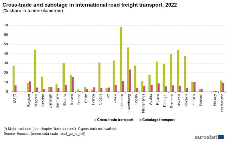 a vertical double bar chart showing cross-trade and cabotage in international road freight transport in 2022, in the EU, EU Member States and some EFTA countries.