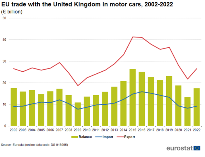 Combined line chart and vertical bar chart showing EU trade with the United Kingdom in motor cars as euro billions. For the years 2002 to 2022, two lines represent import and export, whilst the bar chart columns represent balance.