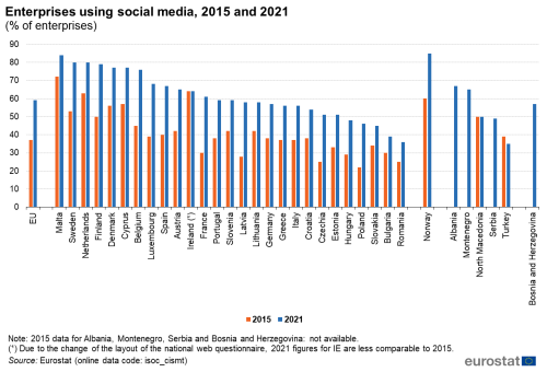 a vertical bar chart with two bars showing enterprises using social media in the years 2015 and 2021, in the EU, EU Member States, Norway and some candidate countries.