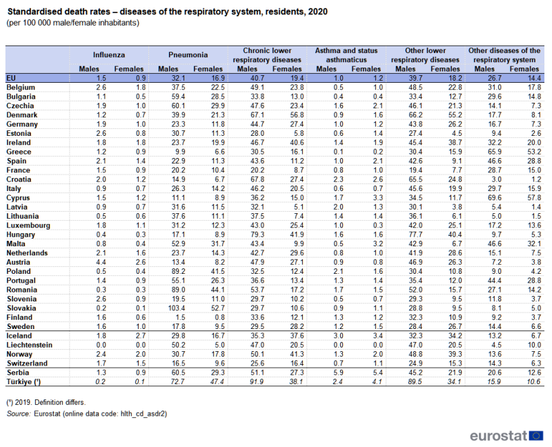 Table showing standardised death rates - diseases of the respiratory system per 100 000 inhabitants of residents in the EU, individual EU Member States, EFTA countries, Serbia and Türkiye by sex and diseases, namely influenza, pneumonia, chronic lower respiratory diseases, asthma and status asthmatics, other lower respiratory diseases and other diseases of the respiratory system for the year 2020.