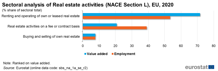 Horizontal bar chart showing sectoral analysis of real estate activities as percentage share of sectoral total in the EU for the year 2020. Three real estate sectors each have two bars representing value added and employment.