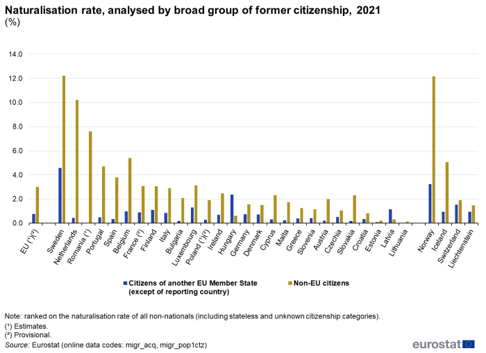 Vertical bar chart showing percentage naturalisation rate analysed by broad group of former citizenship in the EU, individual EU Member States and EFTA countries. Each country has two columns comparing citizens of another EU Member State with non-EU citizens for the year 2021.