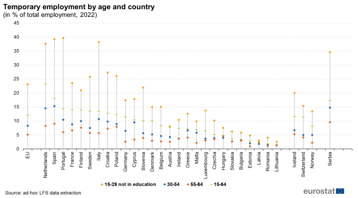 A scatter chart showing temporary employment by age and country in 2022 for the EU, the EU Member States, some EFTA countries and one candidate country. Data are shown as percentage of total employment.