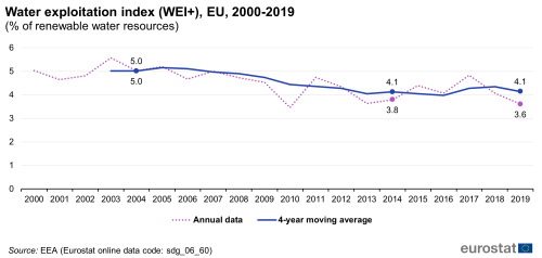 A line chart with two lines showing the water exploitation index as a percentage of renewable water resources, in the EU from 2000 to 2019. The lines represent the annual data and the 4-year moving average.