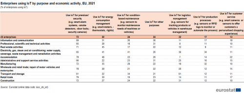 a table showing enterprises using IoT by purpose and economic activity in the EU in the year 2021.