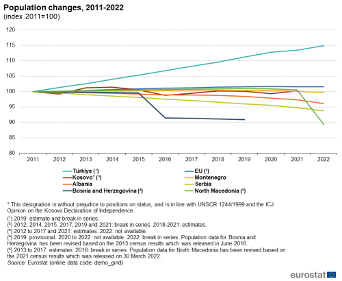 a line chart with eight lines showing Population changes, 2011-2022 from 2011 to 2022 in Albania, Türkiye, Kosovo, Bosnia Herzegovina Montenegro, Serbia, North Macedonia and the EU.