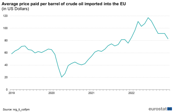 a line chart showing the Average price per barrel of crude oil imported into the EU in US Dollars.
