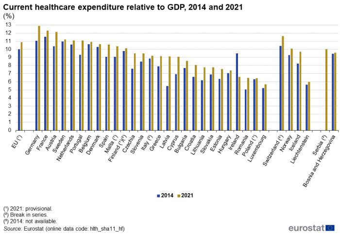 A grouped column chart showing the current healthcare expenditure relative to GDP. Data are shown in percentages, for 2014 and for 2021, for the EU, the EU Member States, the EFTA countries, Bosnia and Herzegovina, and Serbia. The complete data of the visualisation are available in the Excel file at the end of the article.
