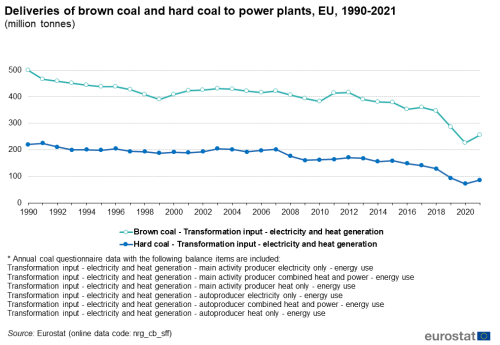 a line graph with two lines showing Deliveries of brown coal and hard coal to power plants in the EU from 1990 to 2021 in million tonnes. The two lines show brown coal, transformation input- electricity and heat generation and hard coal transformation input- electricity and heat generation.