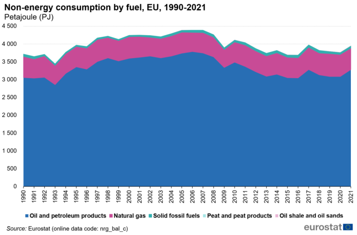 Stacked area chart showing non-energy consumption by fuel in petajoules in the EU. Five stacks represent types of fuel over the years 1990 to 2021.