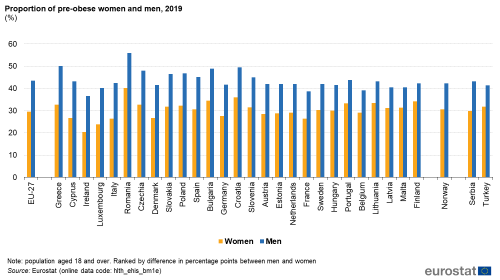 Vertical bar chart showing percentage proportion of pre-obese women and men in the EU, individual EU Member States, Norway, Serbia and Türkiye. Each country has two columns comparing women with men for the year 2019.