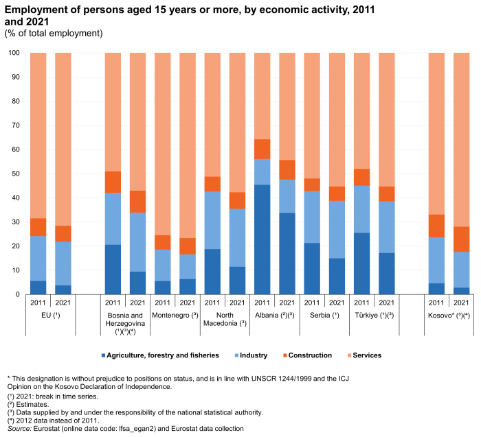 Stacked vertical bar chart showing employment of persons aged 15 years and over, by economic activity as percentage of total employment for the EU, Albania, Serbia, North Macedonia, Montenegro, Bosnia and Herzegovina, Türkiye, and Kosovo. Each country has two stacked columns totalling one hundred percent, representing the years 2011 and 2021. Each year column has four stacks representing the four economic activities, agriculture, forestry and fisheries, industry, construction and services.
