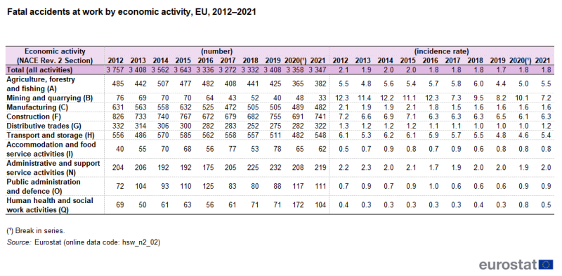 a table showing fatal accidents at work by economic activity in the EU from 2012–2021.