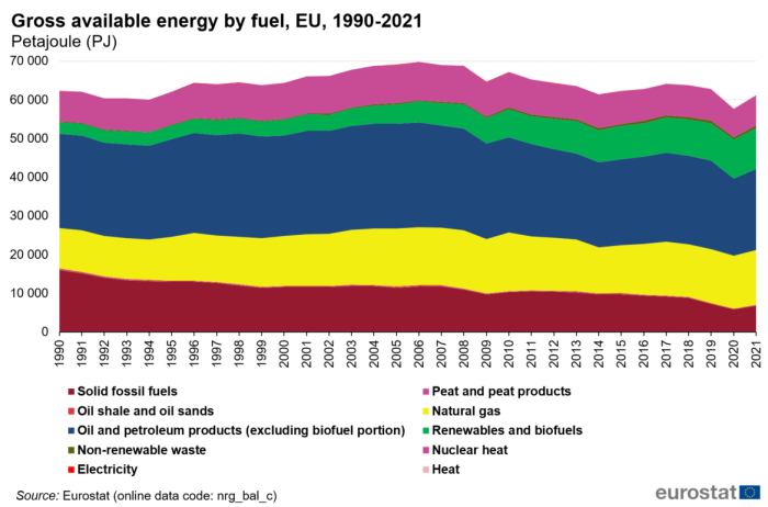 Stacked area chart showing gross available energy by fuel in petajoules in the EU. Ten types of fuel are stacked over the years 1990 to 2021.