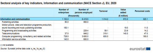 a table showing the sectoral analysis of key indicators, Information and communication for NACE Section J in the EU in 2020.