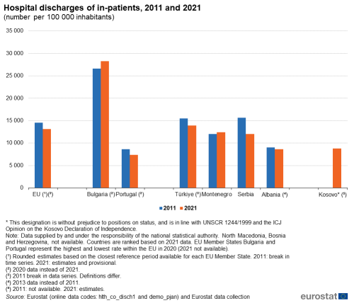 a double vertical bar chart showing Hospital discharges of in-patients for 2011 and 2021. In the EU, Bulgaria, Portugal Türkiye, Montenegro Serbia, Albania and Kosovo. The bars show the years.