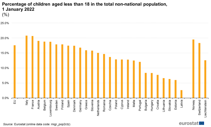 Vertical bar chart showing percentage of children aged less than 18 years in the total non-national population for the EU, individual EU Member States, Switzerland, Liechtenstein and Norway as of 1 January 2022.