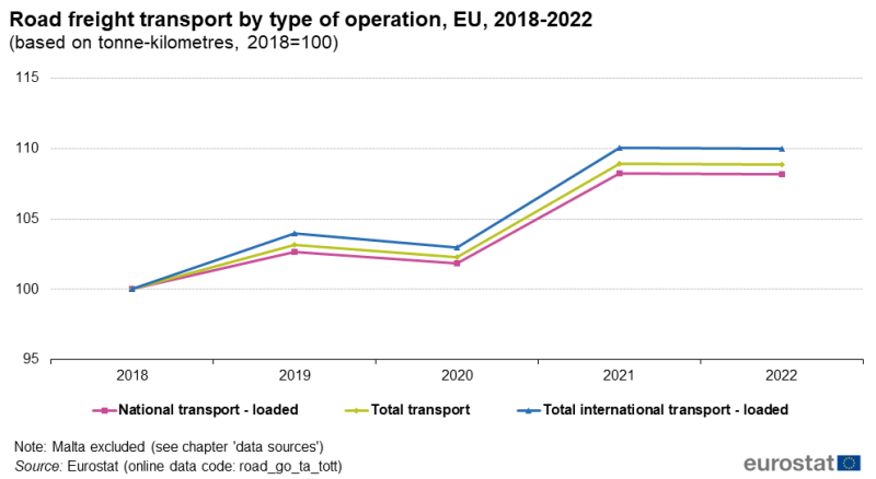 a line chart with three lines showing the road freight transport by type of operation in the EU from 2018 to 2022, the three lines show, national transport loaded, total transport and total international transport-loaded.