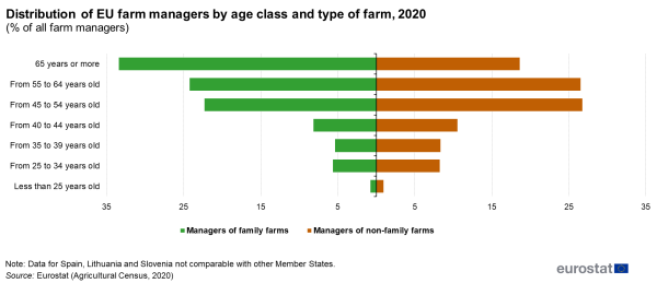 Population pyramid showing percentage distribution of EU farm managers by age class and type of farm. Seven age classes show managers of family farms and managers of non-family farms for the year 2020.