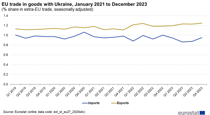 Line chart showing EU trade in goods with Ukraine as percentage share in extra-EU trade, seasonally adjusted, quarterly data. Two lines represent imports and exports for 2021 to 2023.