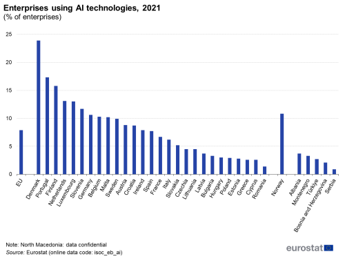 a vertical bar chart showing the enterprises using AI technologies in 2021in the EU, EU Member States and some of the EFTA countries, candidate countries, potential candidates.