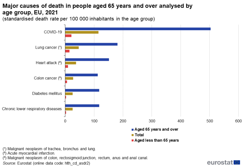 A triple bar chart showing the six most common causes of death in people aged 65 years and over. Data are analysed by age group and show standardised death rates per 100000 inhabitants within each age group. Data are shown for 2021 for the EU. The complete data of the visualisation are available in the Excel file at the end of the article.