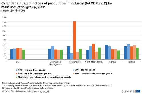 A vertical bar chart with five bars showing Calendar adjusted indices of production in industry (NACE Rev. 2) by main industrial group in 2022. In the EU Bosnia and Herzegovina Montenegro, North Macedonia, Serbia and Türkiye. The bars show MIG- intermediate goods, MIG- durable consumer goods, electricity, gas steam and air conditioning supply, MIG- capital goods and MIG non-durable consumer goods.