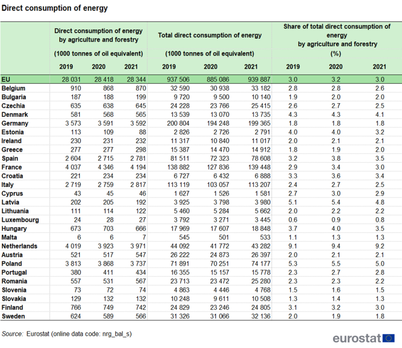 Table showing direct consumption of energy as thousand tonnes of oil equivalent and percentage share by agriculture and forestry in the EU and individual EU Member States for the years 2019, 2020 and 2021.