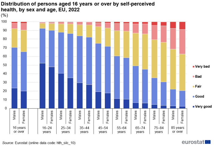A stacked 100% column chart showing the distribution of persons aged 16 years or over by self-perceived health. Data are shown for very good, good, fair, bad and very bad health, broken down for various age groups and by sex. Data are shown in percent, for 2022, for the EU. The complete data of the visualisation are available in the Excel file at the end of the article.