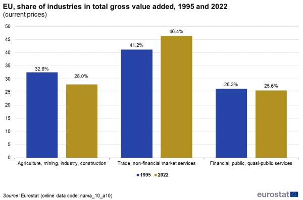 Vertical bar chart showing share of industries in total gross value added at current prices for the EU. Three industries are shown, firstly, agriculture, mining, industry, construction. Secondly, trade, non-financial market services and lastly, financial, public, quasi-public services. Each of the three industries have two columns representing the annual data for the two years 1995 and 2022.