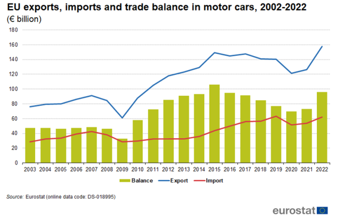 Combined line chart and vertical bar chart showing EU exports, imports and trade balance in motor cars in euro billions. For the years 2002 to 2022, two lines represent import and export, whilst the bar chart columns represent balance.