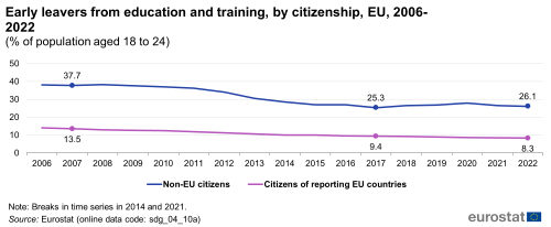 A line chart with two lines showing early leavers from education and training, as a percentage of population aged 18 to 24 in the EU from 2006 to 2022. The lines show rates for citizens of reporting EU countries and for non-EU citizens.