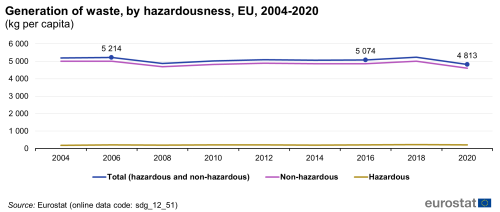 A line chart with three lines showing the generation of waste, by hazardousness in kilograms per capita, in the EU from 2004 to 2020. The lines show figures for total waste, non-hazardous waste and hazardous waste.