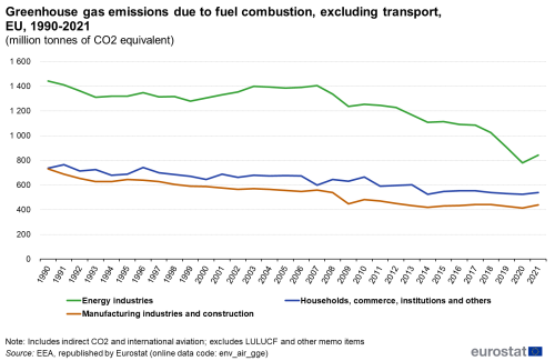 a line chart with 3 lines showing the greenhouse gas emissions due to fuel combustion, excluding transport in the EU from 1990 to 2021.The lines show energy industries, households commerce institutions and others and manufacturing industries and construction.