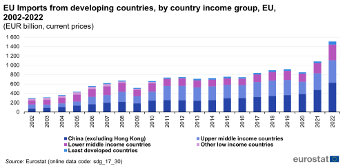 a vertical stacked bar chart showing the EU Imports from developing countries, by country income group in the EU from 2002 to 2022. The bars show China, excluding Hong Kong, lower middle income countries, upper middle income countries, other low income countries and least developed countries.