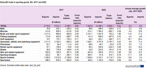 Table showing extra-EU trade in sporting goods by category for the EU for the years 2017 and 2022. The columns display the values in euro millions for exports, imports and trade balance, the cover ratio, as well as the annual average growth rate between 2017 and 2022 as a percentage for both exports and imports.