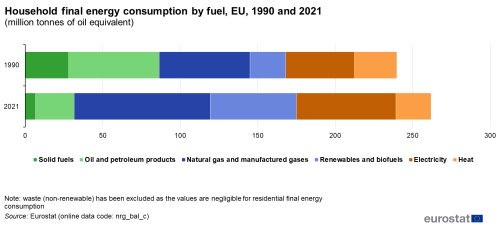 a horizonatal stacked bar chart showing household final energy consumption by fuel in the EU in 1990 and 2020. The stacks show solid fuels, natural gases and manufactured gases, heat, oil and petroleum products, renewable and biofuels and electricity