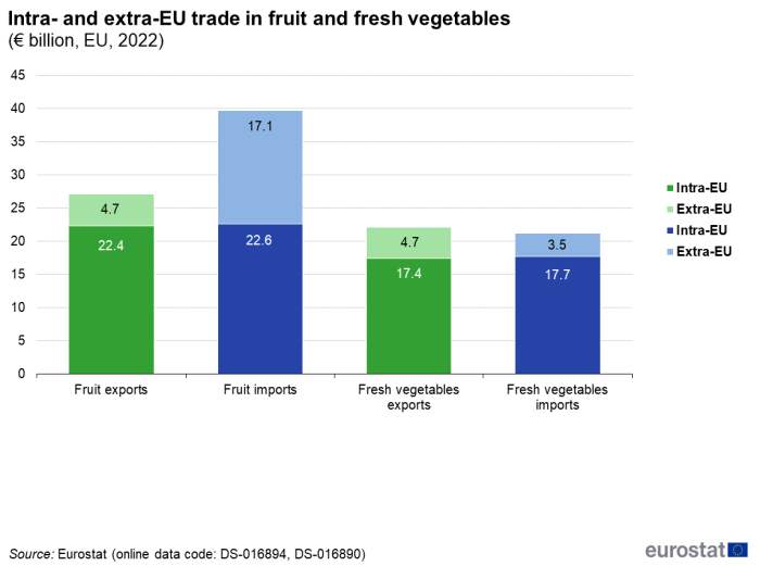 Stacked vertical bar chart showing intra- and extra-EU trade in fruit and fresh vegetables as euro billion in the EU. Four columns represent fruit exports, fruit imports, fresh vegetables exports and fresh vegetables imports, each with two stacks for intra-EU and extra-EU for the year 2022.