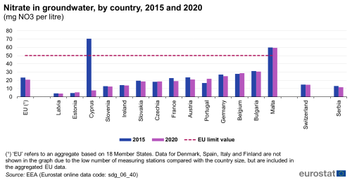A double vertical bar chart and a horizontal line showing nitrate in groundwater as milligrams per litre, by country in 2015 and 2020, in the EU, EU Member States and other European countries. The bars show the years and the line shows the EU limit value.