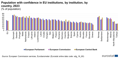 A triple vertical bar chart showing the percentage of population with confidence in EU institutions, by institution, by country, in 2023 in the EU, EU Member States and other European countries. The bars represent the percentage of population with confidence in the European Parliament, European Commission and the European Central Bank.