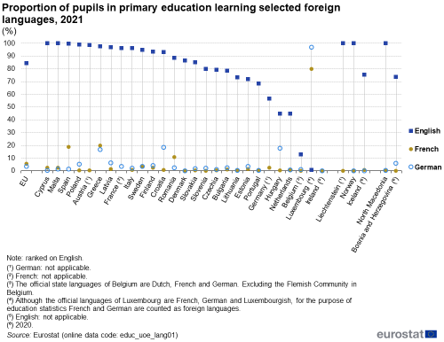 a vertical line chart with scatter points showing the proportion of pupils in primary education learning selected foreign languages in 2021 in the EU, EU Member States and some of the EFTA countries, candidate countries.